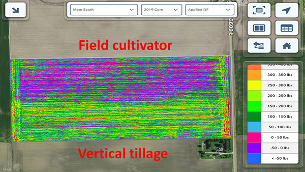 在需要额外的下压力，以实现后垂直耕作（绿色）与使用领域耕耘（紫色）的恒定玉米播种深度。数据来自在每行上的下压力三角洲部队控制单元的传感器。