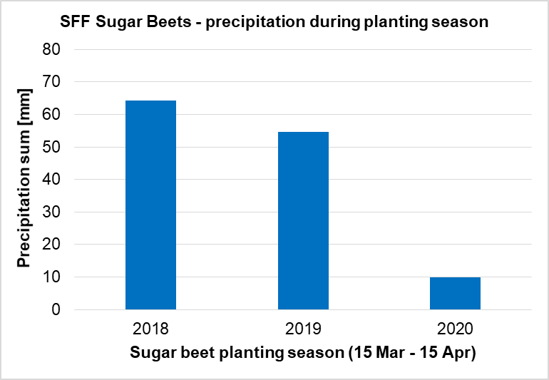 2018-2020年瑞士未来农场甜菜种植季节降水总量。